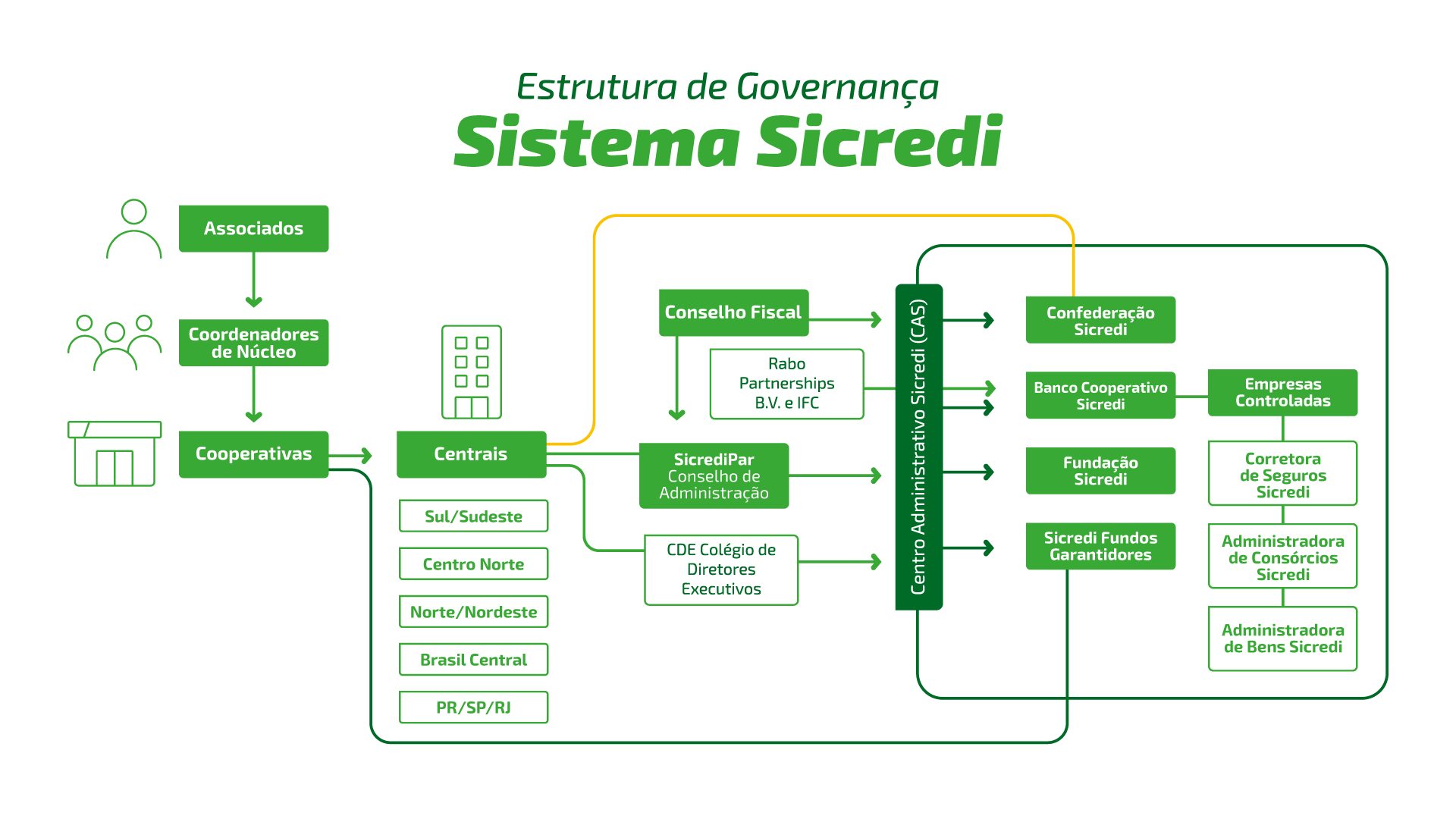 Organograma Sicredi União MS TO